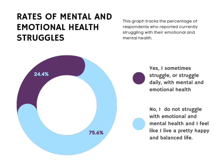 Youth Mental Health in Crisis as Over 75% Report Struggles